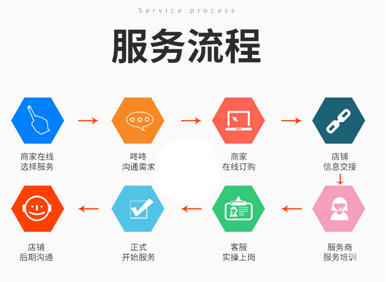 客服外包服務(wù)流程 客服外包服務(wù)流程