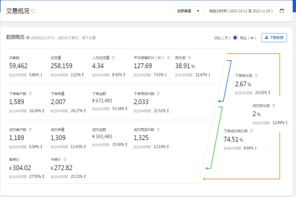 京東雙十一如何臨時(shí)超車？